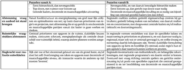 Tabel 1: een tentatieve, puzzelende uitwerking van het principe van puzzelen vanuit B voor de drie genoemde sturingsdilemma’s voor de volgende fase van de energietransitie. door Martijn van der Steen & Robin Hill (bron: Martijn van der Steen & Robin Hill)