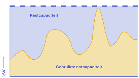 Netbelasting bij pieken door Duurzaam-ondernemen (bron: Duurzaam-ondernemen (aangepast door Paul van den Bragt))