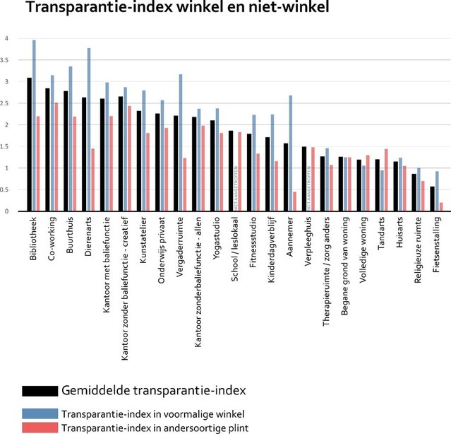 Transparantie-index winkel en niet-winkel door Conrad Kickert (bron: Conrad Kickert)