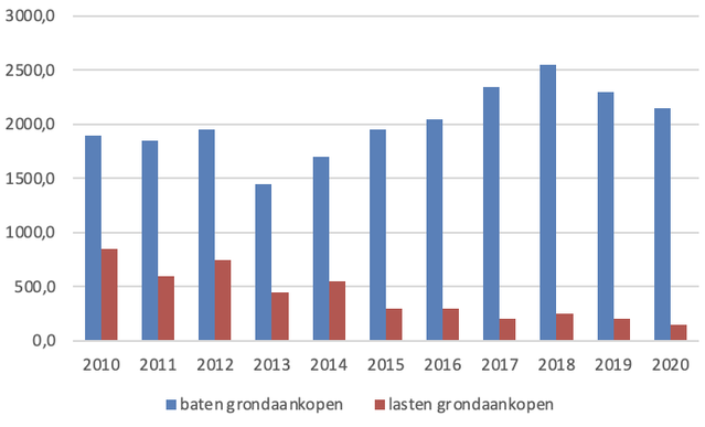 Figuur 1 – Baten en lasten grondtransacties (2010-2020).png door Grondzaken en Gebiedsontwikkeling (bron: CBS)