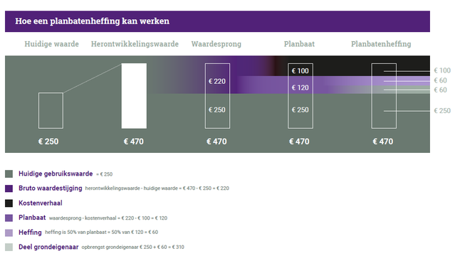 Stauttener (te verschijnen) De Nederlandse planbatenheffing; meerwaarde van grond ook naar de publieke businesscase. door Grondzaken & Gebiedsontwikkeling (bron: Grondzaken & Gebiedsontwikkeling)