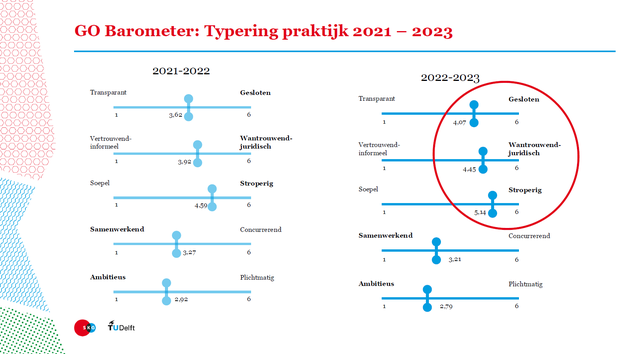 GO Barometer.png door Stichting Kennis Gebiedsontwikkeling (bron: Stichting Kennis Gebiedsontwikkeling)