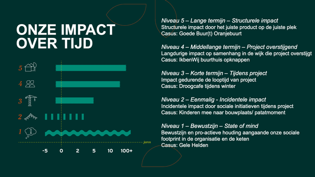 Onze impact over tijd door Dura Vermeer (bron: Dura Vermeer)