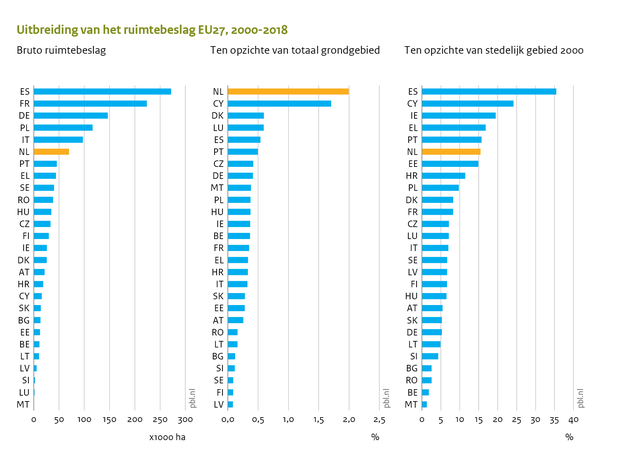 Figuur 1, Uitbreiding van het ruimtebeslag in de Europese lidstaten in absolute zin (ha) door David Evers, Ivana Katurić, Ries van der Wouden (bron: Urbanization in Europe)