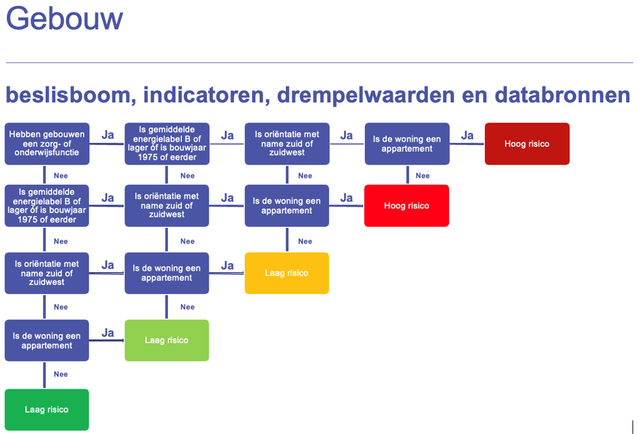 Overzicht beslisboom bij de categorie gebouw in de stresstest. door TAUW (bron: TAUW)