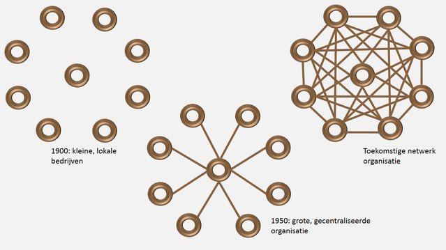 Visualisatie organisatienetwerken door IEP.nu (bron: IEP.nu)