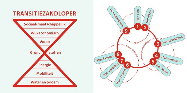 Transitiezandloper en Her-cirkel door Urhahn (bron: Urhahn)