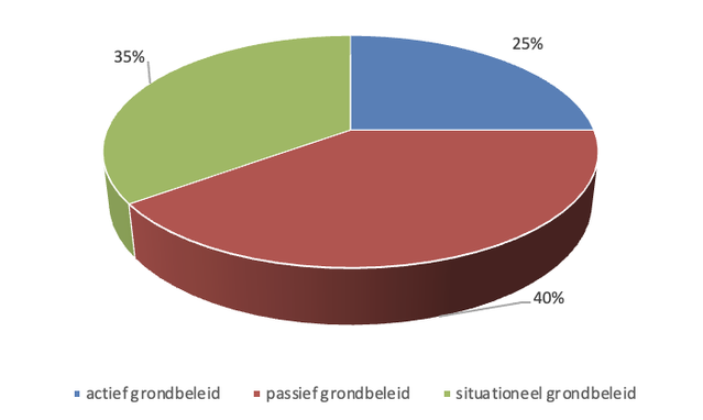 Figuur 3 – Grondbeleid bij gemeenten.png door Grondzaken en Gebiedsontwikkeling (bron: Stec Groep)