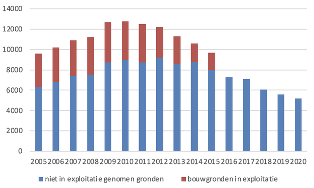 Figuur 2 – Gemeentelijke grondbezit (2005-2020).png door Grondzaken en Gebiedsontwikkeling (bron: CBS)