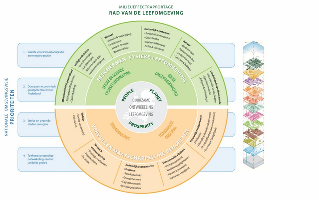 Figuur 1: Rad van de Leefomgeving door Royal Haskoning DHV (bron: Royal Haskoning DHV)