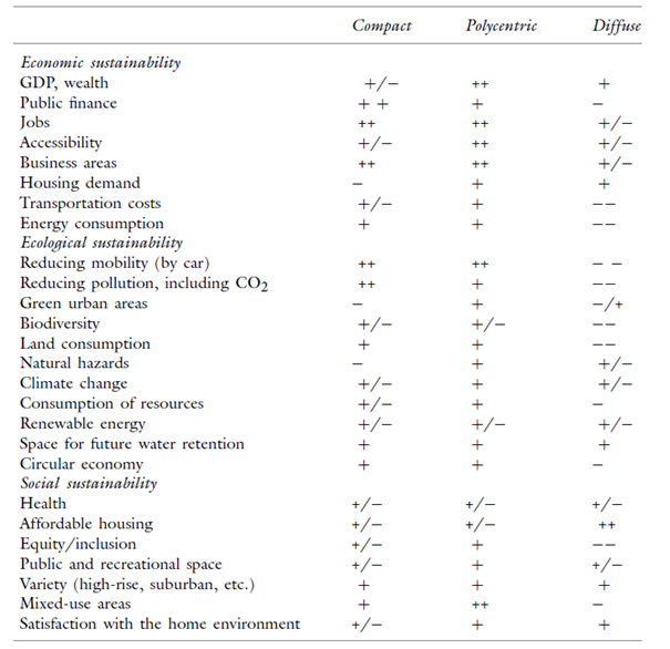 Tabel Economic sustainability door David Evers, Ivana Katurić, Ries van der Wouden (bron: Urbanization in Europe)