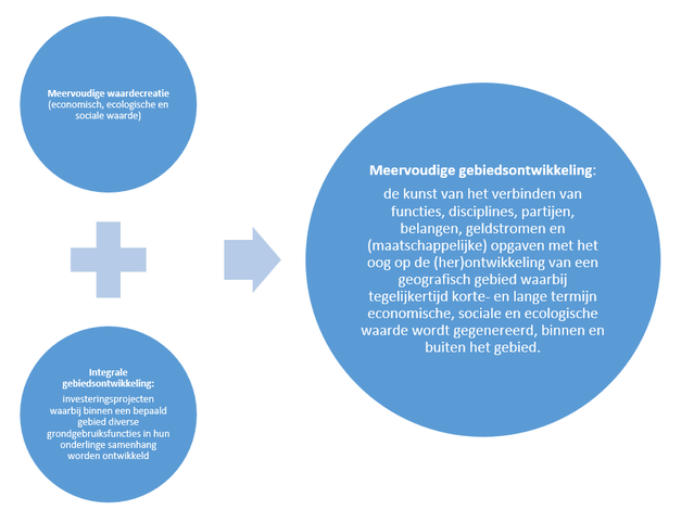 Figuur 2: Meervoudige Gebiedsontwikkeling door Roeterink (bron: Roeterink)