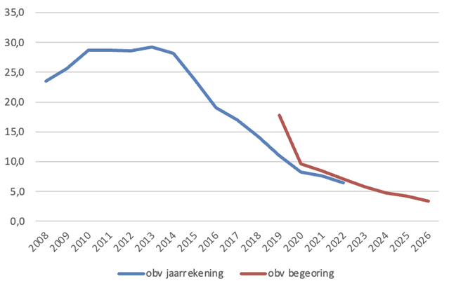 Figuur 4 – Ontwikkeling kengetal grondexploitaties (2008-2026).png door Grondzaken en Gebiedsontwikkeling (bron: Findo)