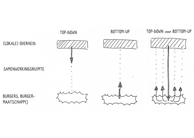 Top-down voor Bottom-up door Kobosilova (bron: Kobosilova)