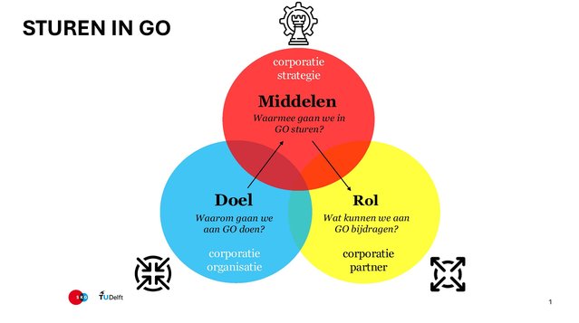 Sturen in GO door Stichting Kennis Gebiedsontwikkeling (bron: Stichting Kennis Gebiedsontwikkeling)